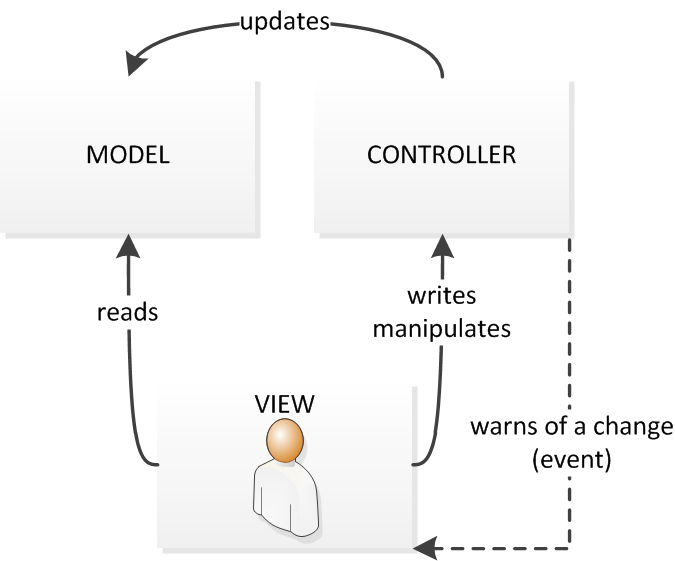 Model-View-Controller image